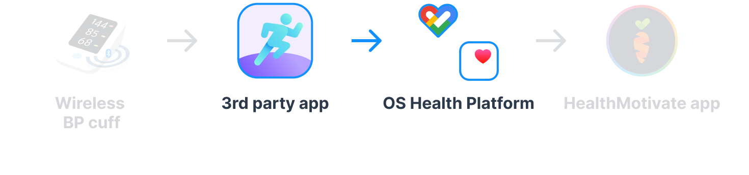Connecting a 3rd party app to an OS health platform