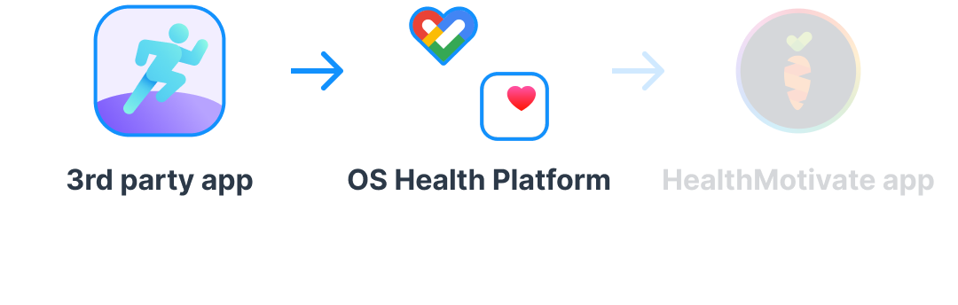 Connecting a 3rd party app to an OS health platform