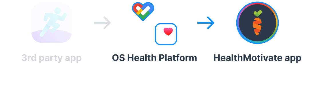 Connecting OS health platform to the HealthMotivate app