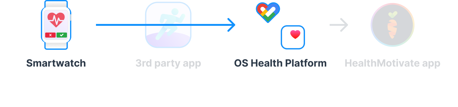 Linking a smartwatch with your OS health platform