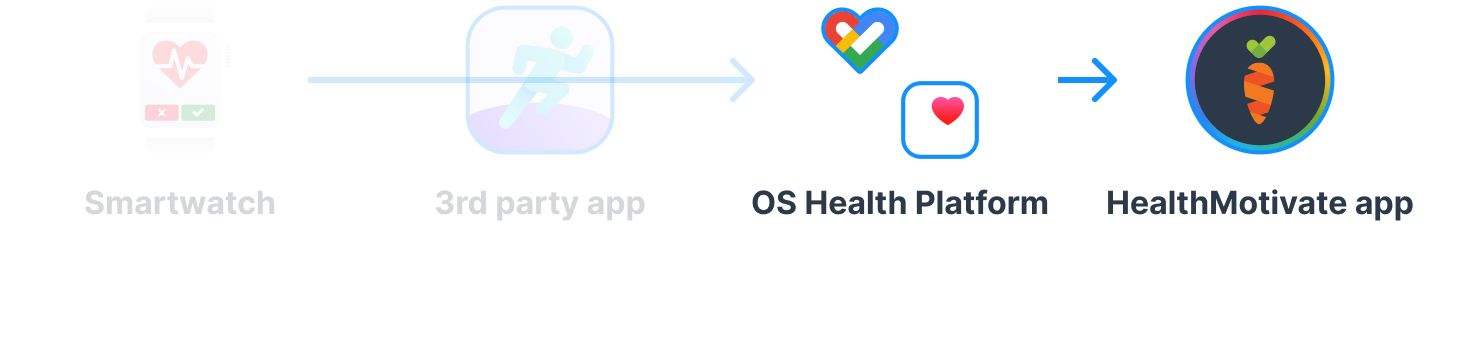 Connecting a OS health platform to the HealthMotivate app