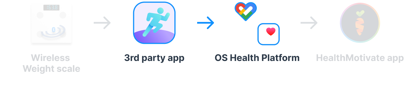 Connecting a 3rd party app to an OS health platform