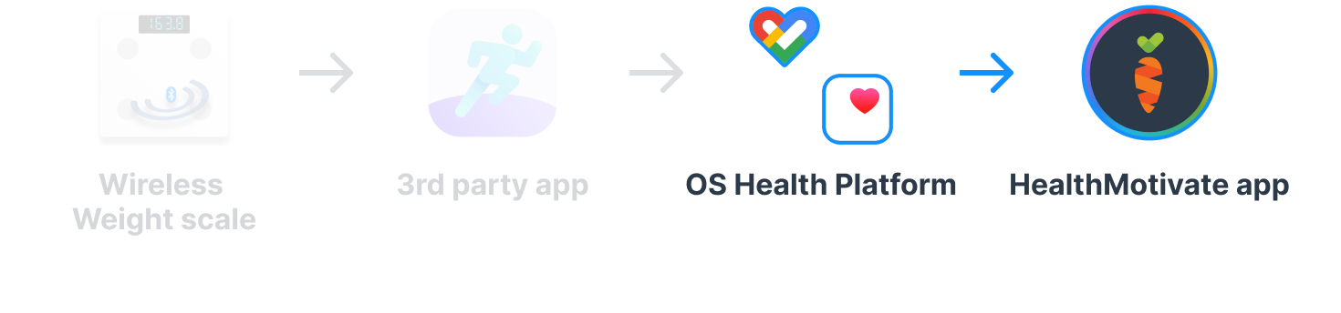 Connecting OS health platform to the HealthMotivate app