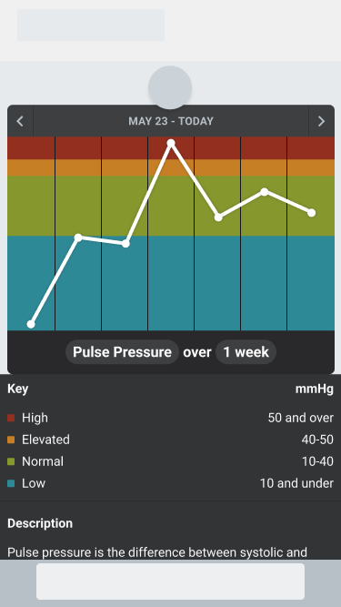 Hypertension Pulse Pressure trend card with chart key