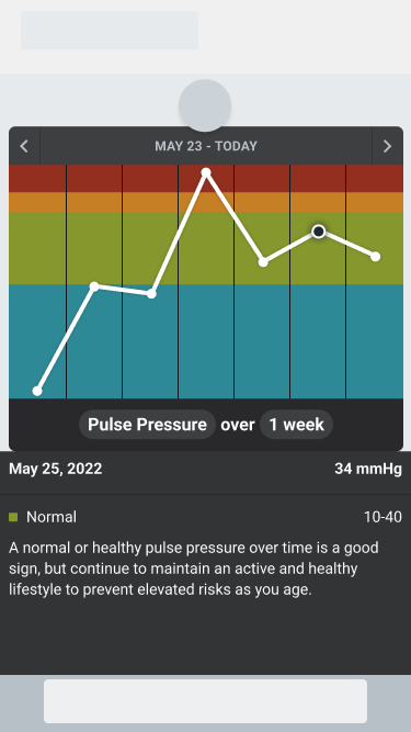 Hypertension Pulse Pressure trend card with selected plot and sample detail